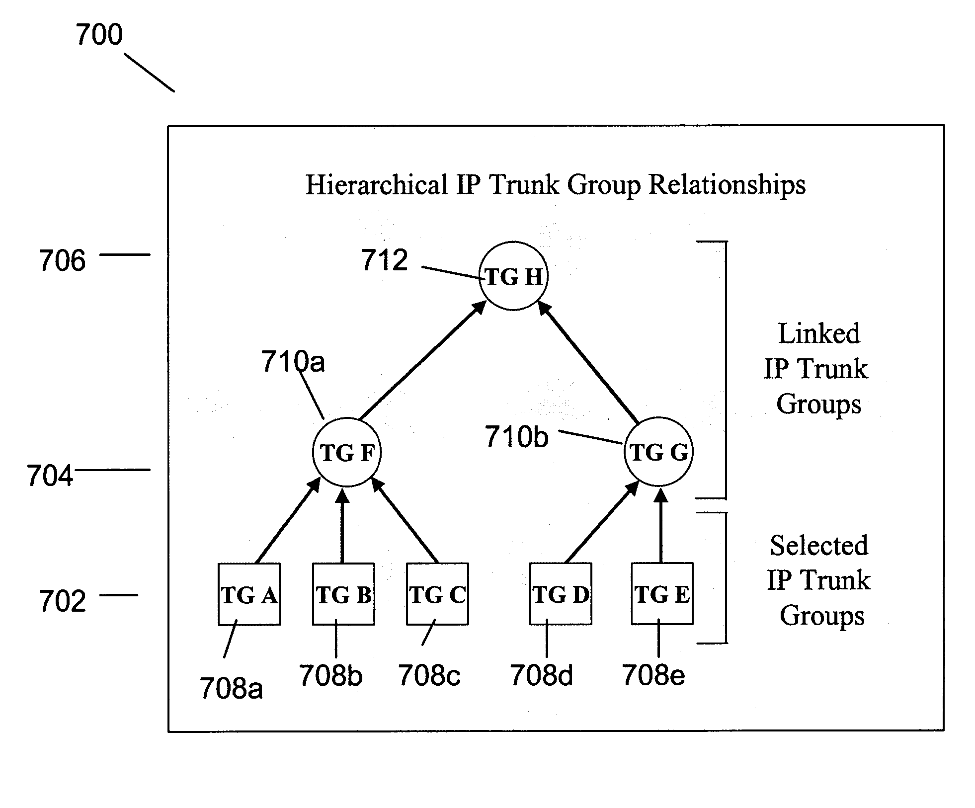 Hierarchically organizing logical trunk groups in a packet-based network