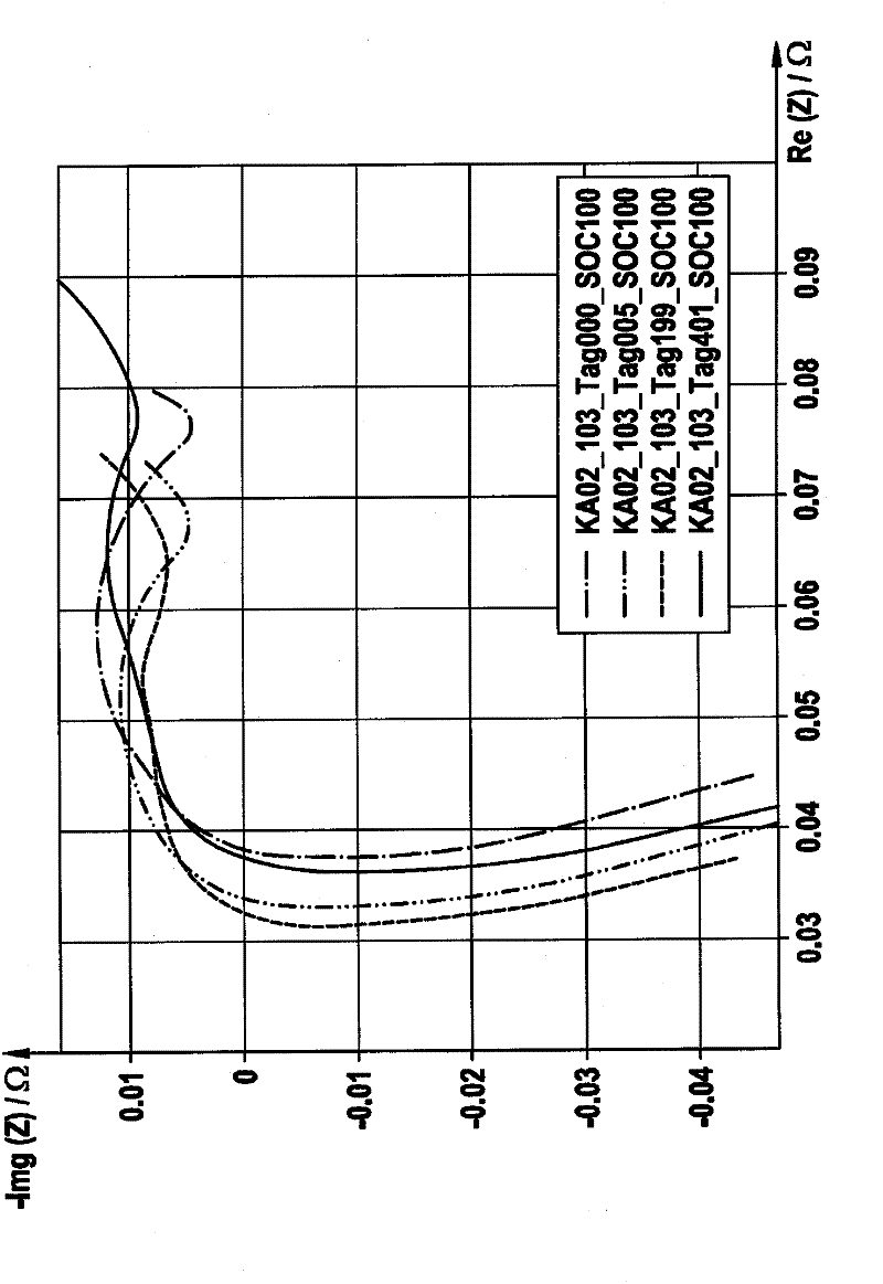 Method for determining the aging state of battery cells by means of impedance spectroscopy