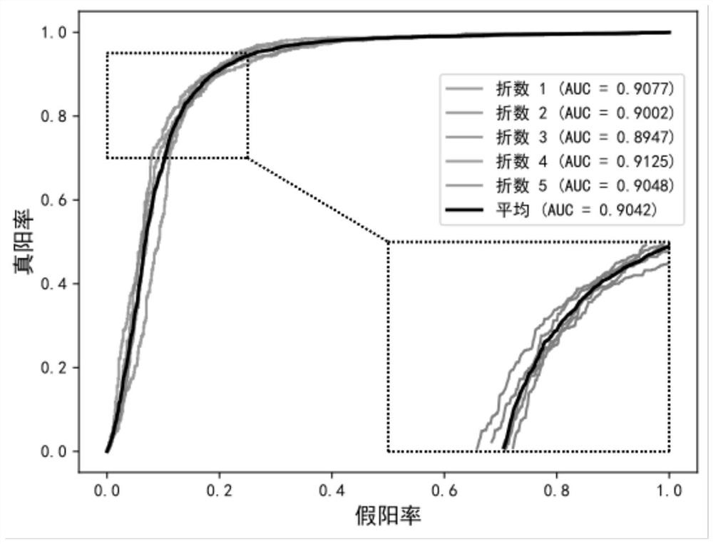 piRNA-disease incidence relation prediction method based on convolution denoising autoencoder