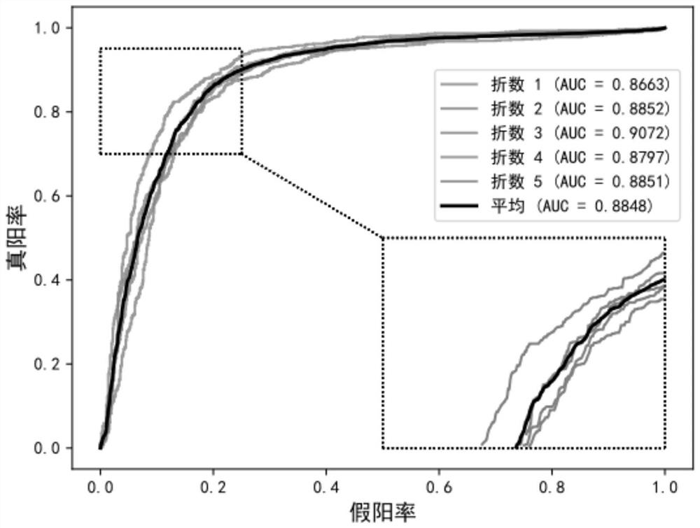 piRNA-disease incidence relation prediction method based on convolution denoising autoencoder