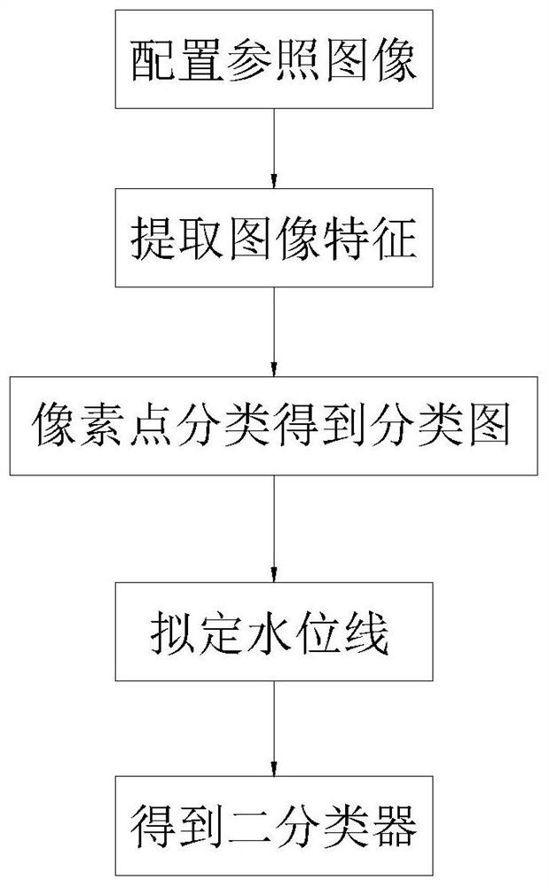 Artificial intelligence water level monitoring system based on SVM water gauge online binary classifier