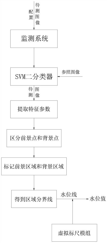 Artificial intelligence water level monitoring system based on SVM water gauge online binary classifier