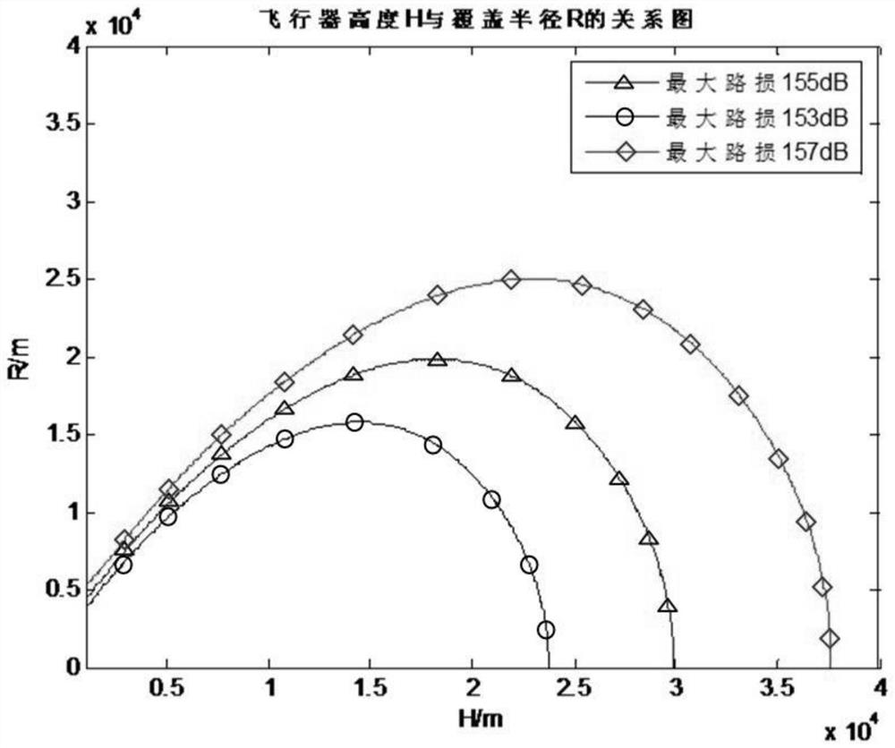 Airship deployment method and system based on airship-ground stable coverage