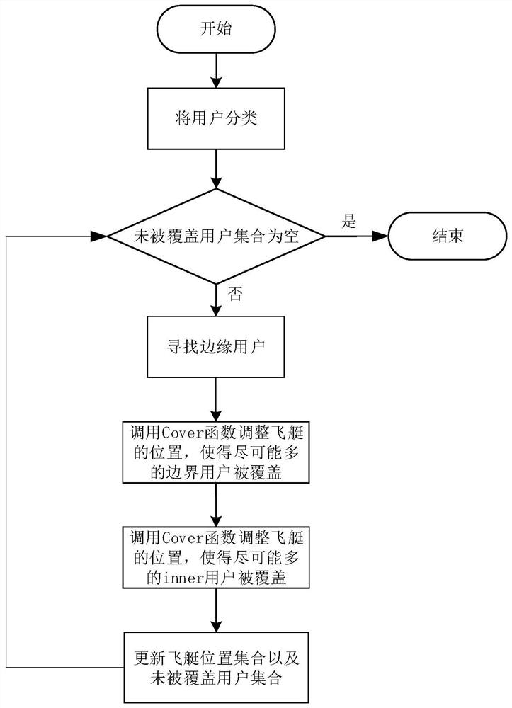 Airship deployment method and system based on airship-ground stable coverage