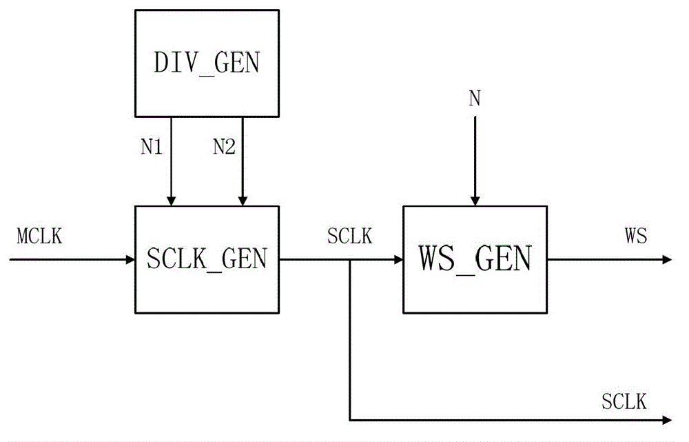 Frequency dividing circuit of I2S (inter-IC sound) interface clock circuit