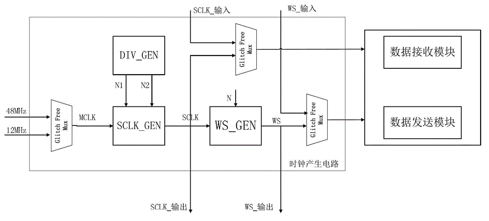 Frequency dividing circuit of I2S (inter-IC sound) interface clock circuit