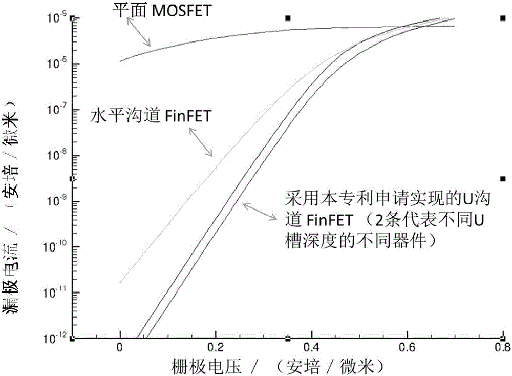 An integrated circuit integrating u-shaped channel device and fin-shaped channel device and its preparation method