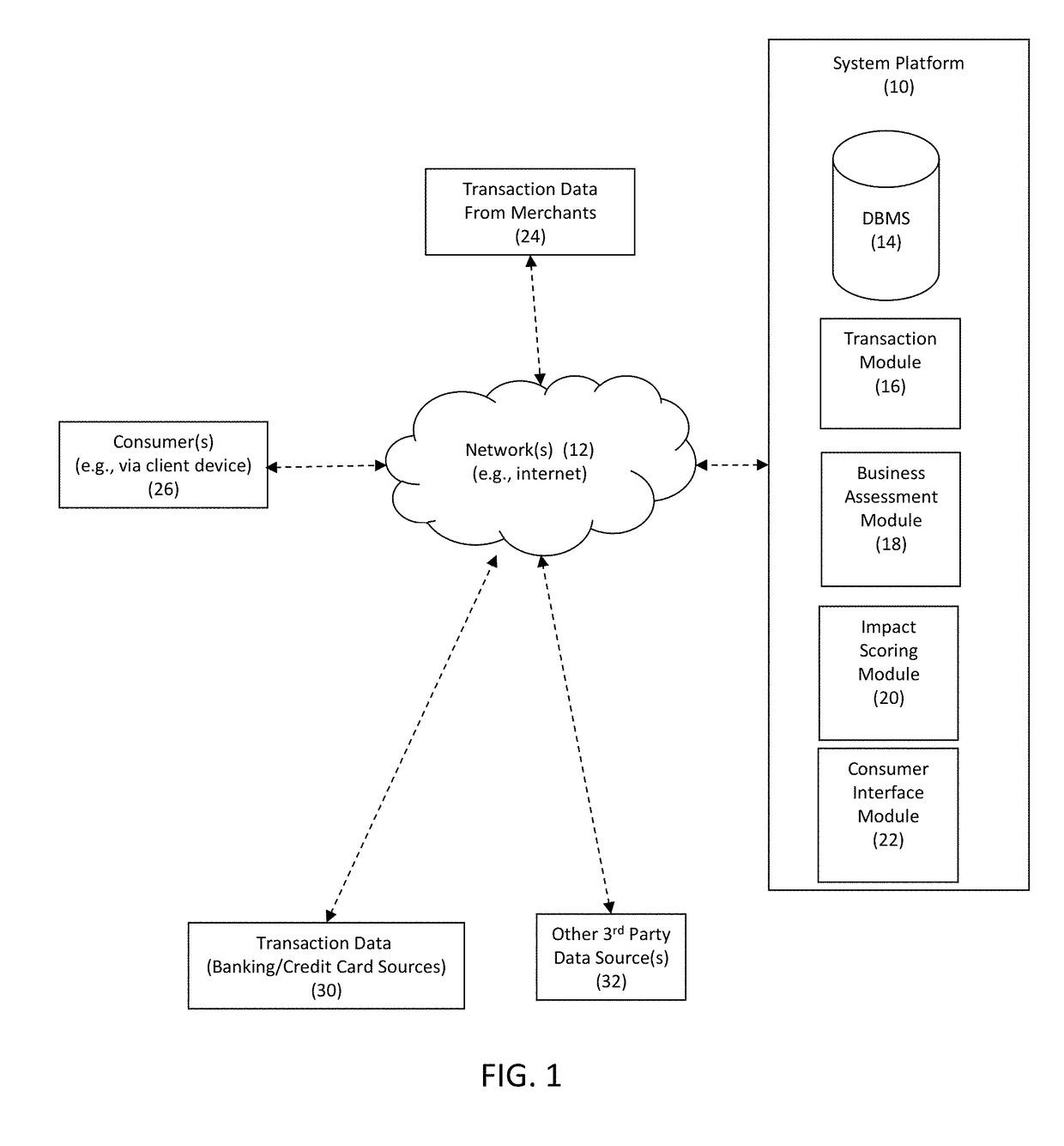 System and method for determining impact measurement scores based upon consumer transactions