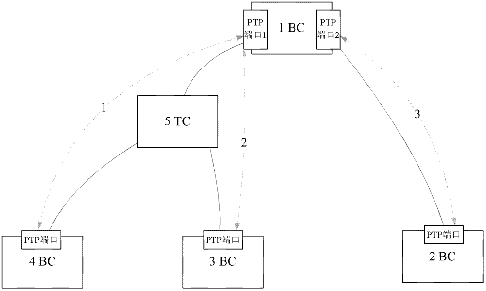 A method for selecting a clock source