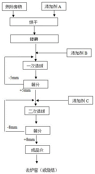 Recycling treatment method of fly ash, chrome slag and electroplating sludge hazardous waste