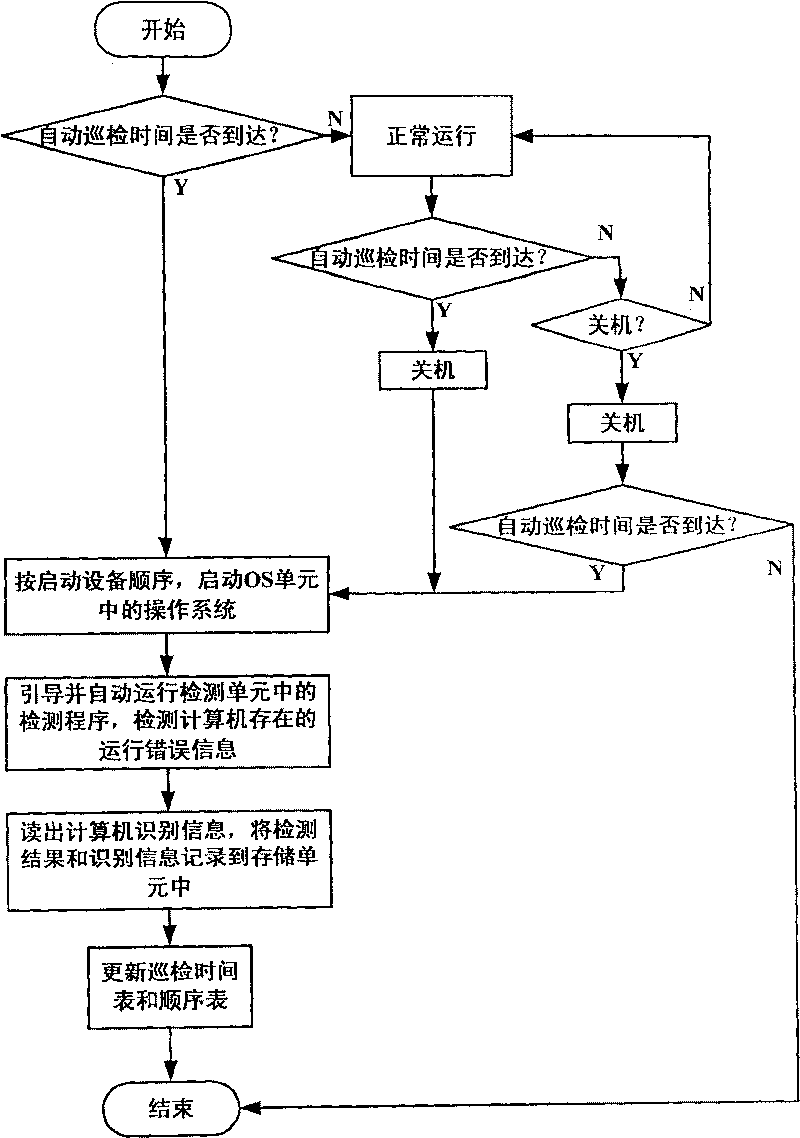 Computer automatic tour inspection system and method thereof