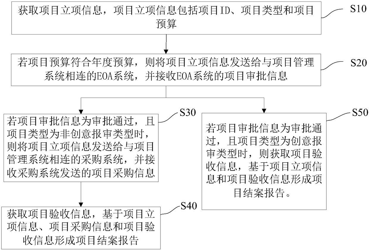 Brand publicity project management method and device, terminal device and medium