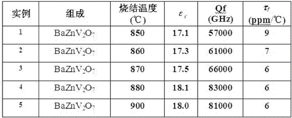Low-temperature sintered vanadate microwave dielectric ceramic BaZnV2O7 and preparation method thereof