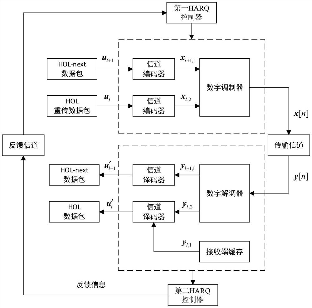 Channel resource allocation method in multi-packet merging transmission HARQ (Hybrid Automatic Repeat reQuest) system