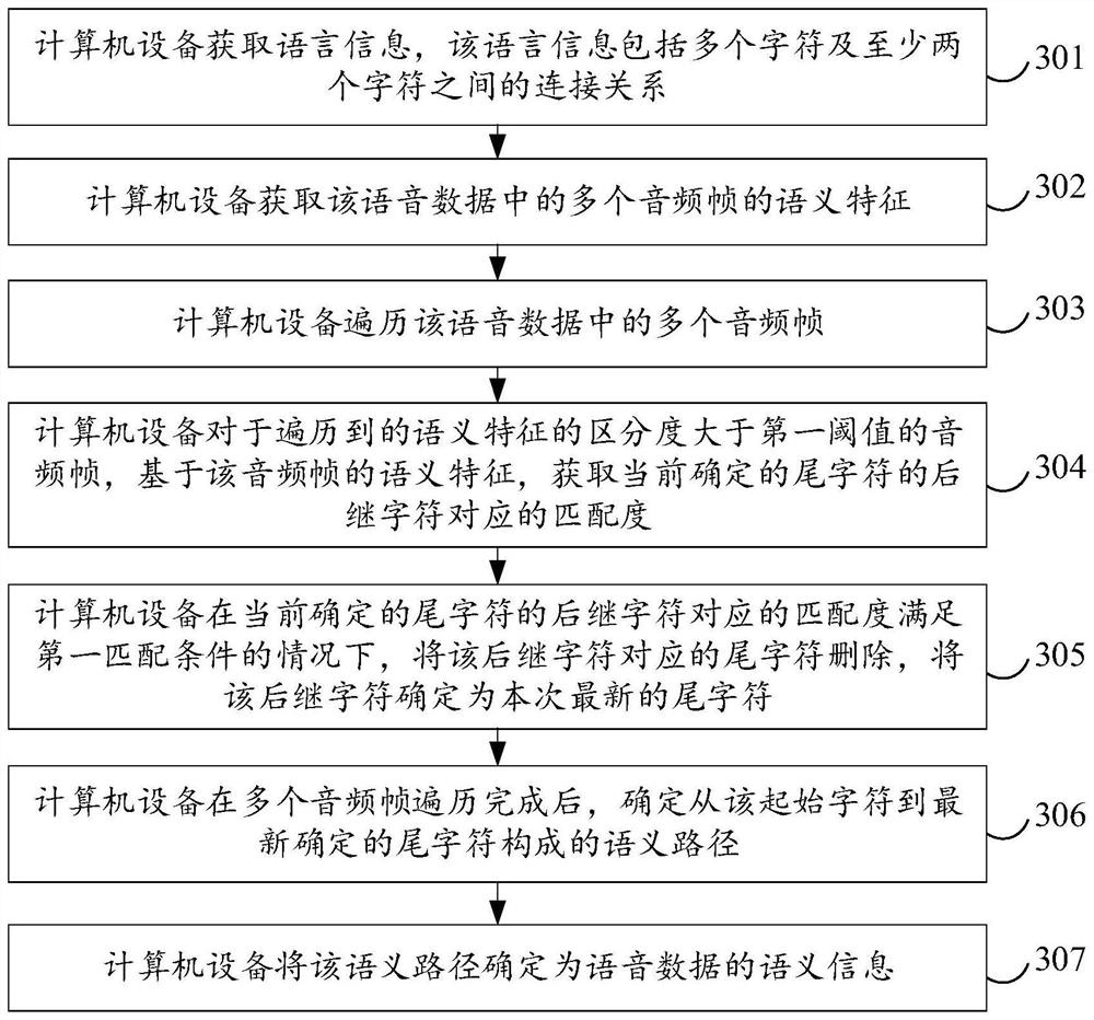 Speech recognition method and device, computer equipment and storage medium