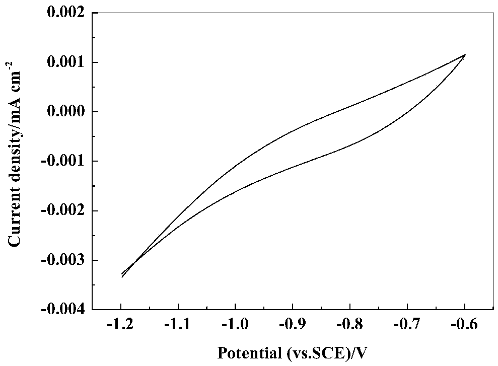 Iron-based non-noble metal catalyst for electrocatalytic synthetic ammonia and preparation method thereof