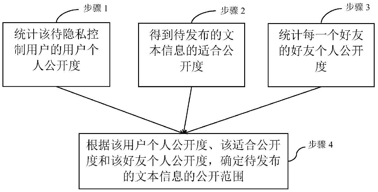 Privacy control automatic setting method and system for social network