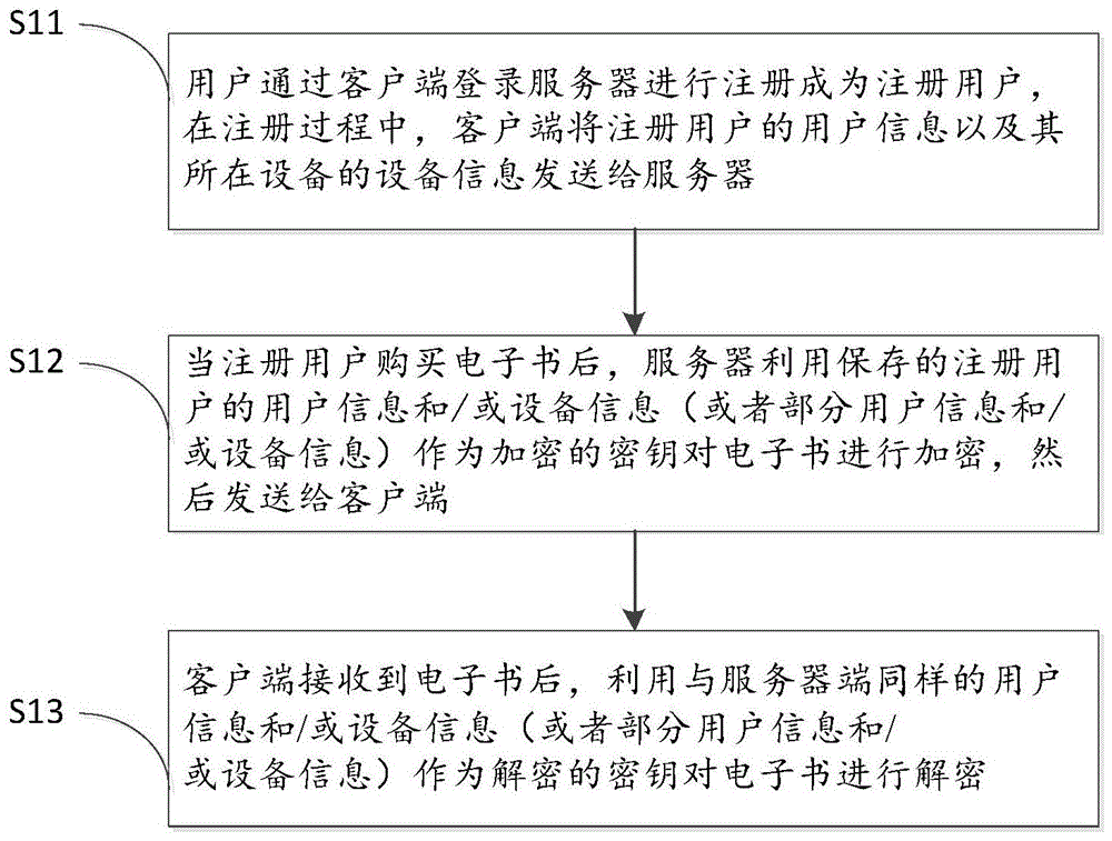 Digital rights management method and retransaction method