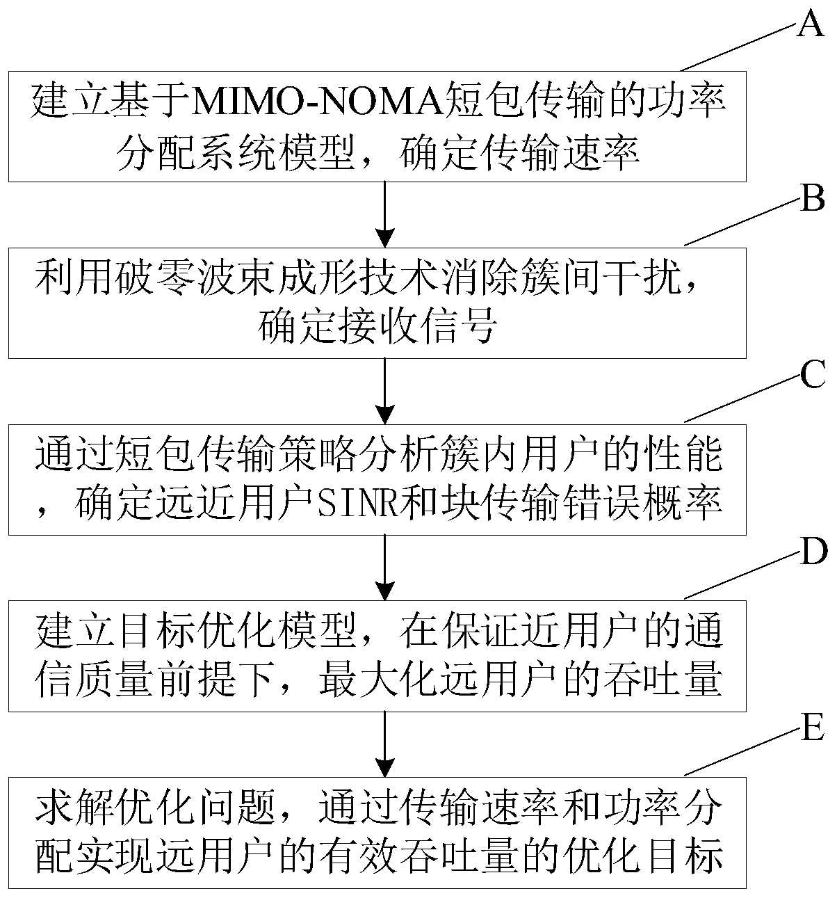 Power distribution method based on MIMO-NOMA short packet transmission