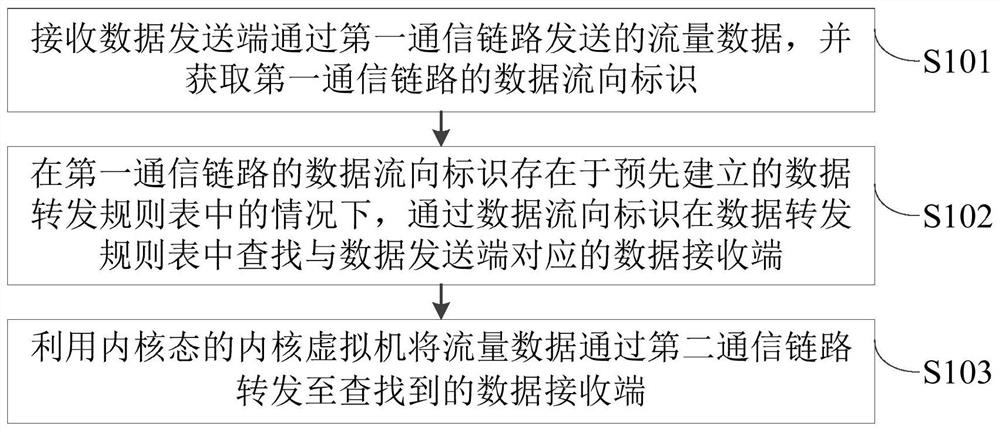 Data processing method and device, server and storage medium