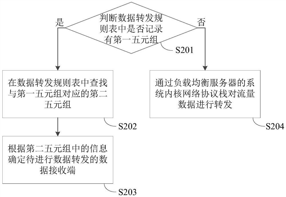 Data processing method and device, server and storage medium