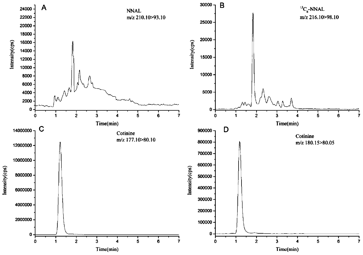 High-sensitivity and high-accuracy method for simultaneously determining NNAL and cotinine in urine