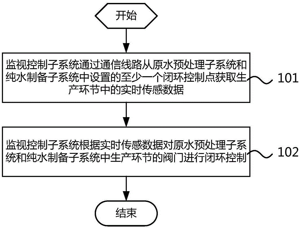 Vehicle urea solution production system and automatic control method