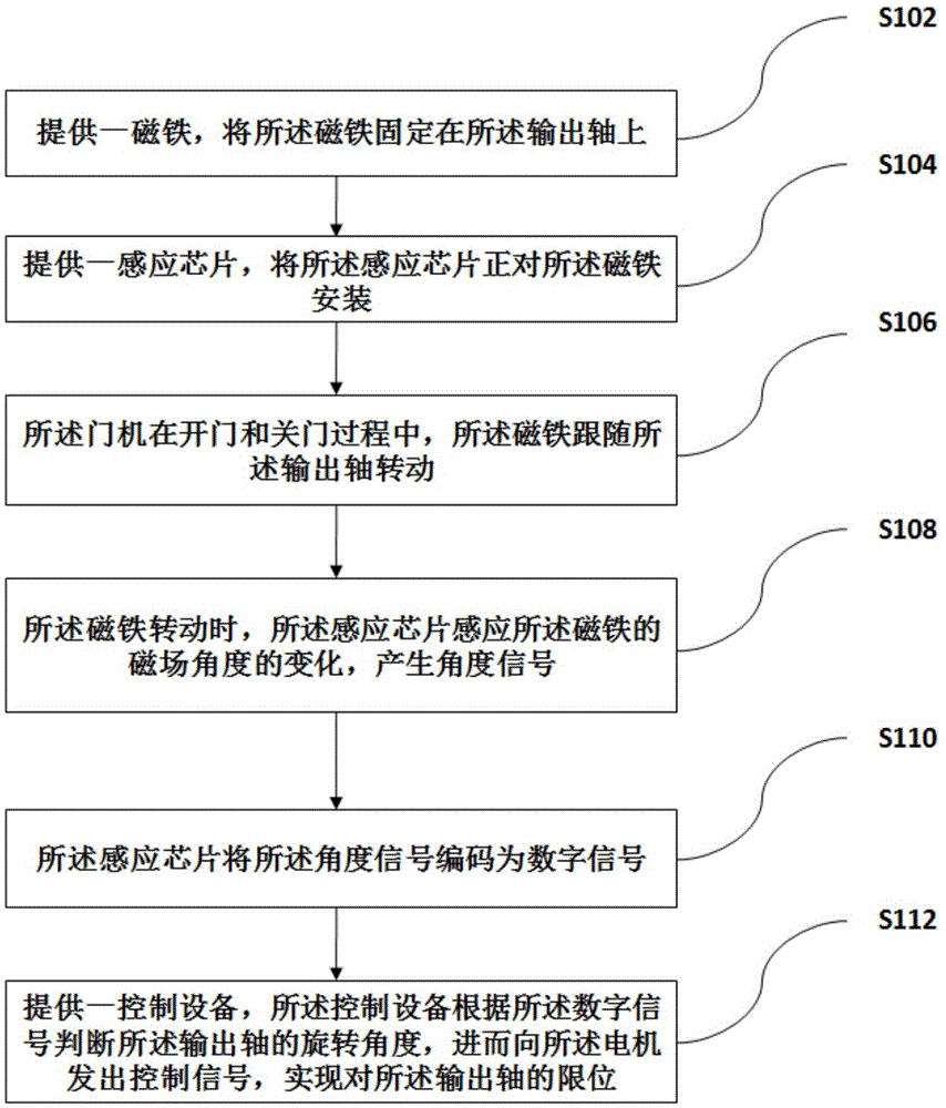 Encoder limiting method