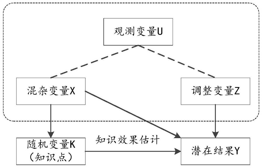 Knowledge tracking method, system and equipment based on causal reasoning and storage medium