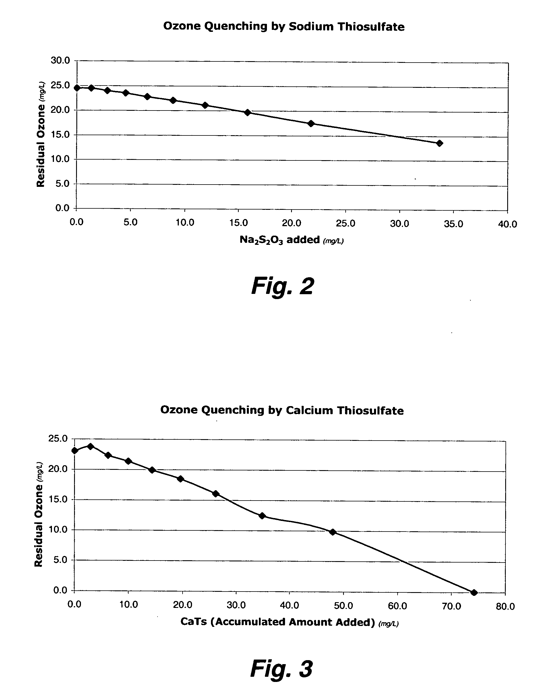 Magnesium thiosulfate as ozone and chlorine quencher