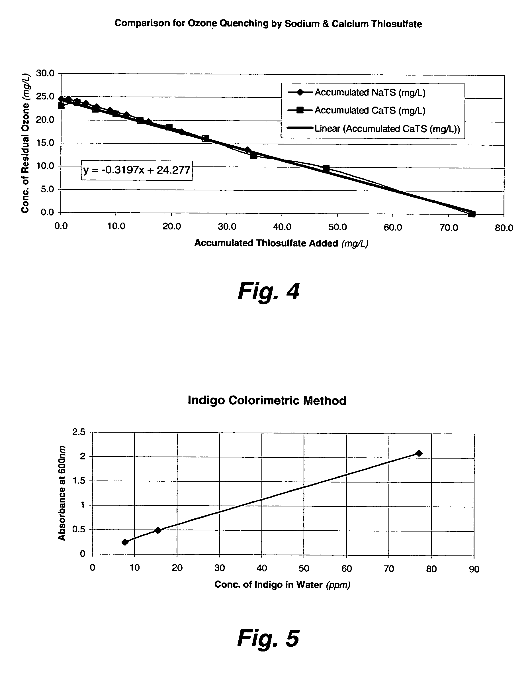 Magnesium thiosulfate as ozone and chlorine quencher