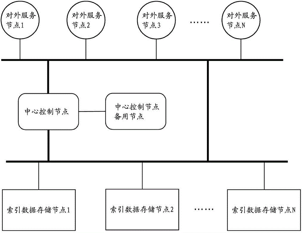 Implementation method of distributed real-time search engine