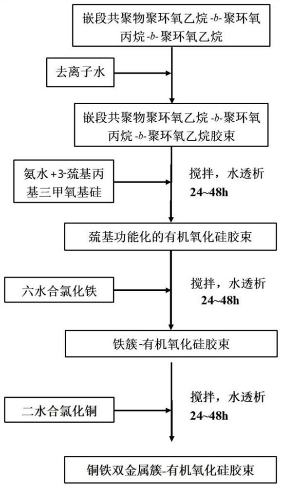 Copper-iron double-metal cluster-organic silica gel oxide bundle and preparation method and application of copper-iron double-metal cluster-organic silica gel oxide bundle