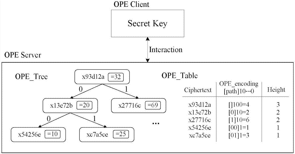 Order-preserving encryption method with low adjustment rate for cloud computing environment