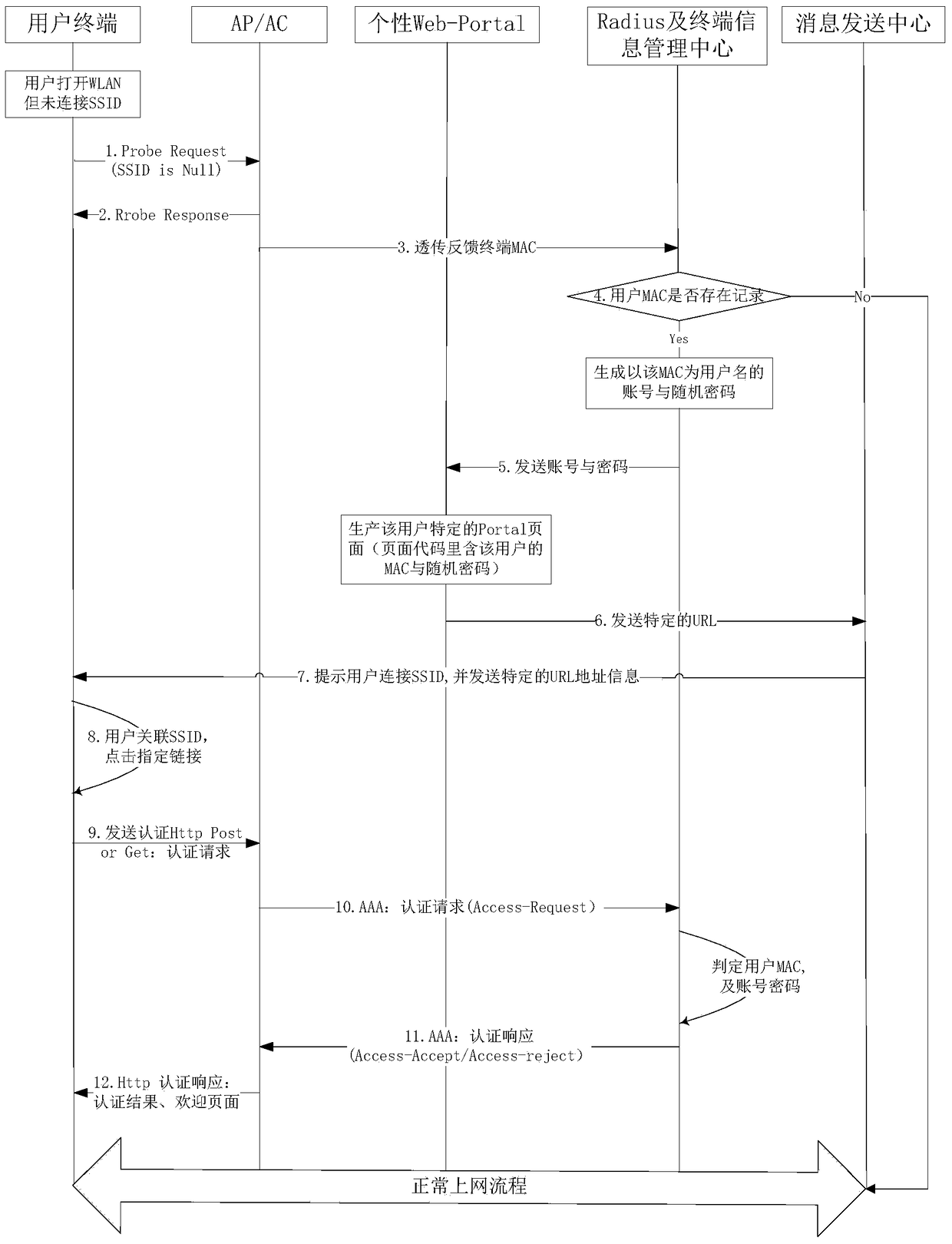 An authentication method based on wifi access