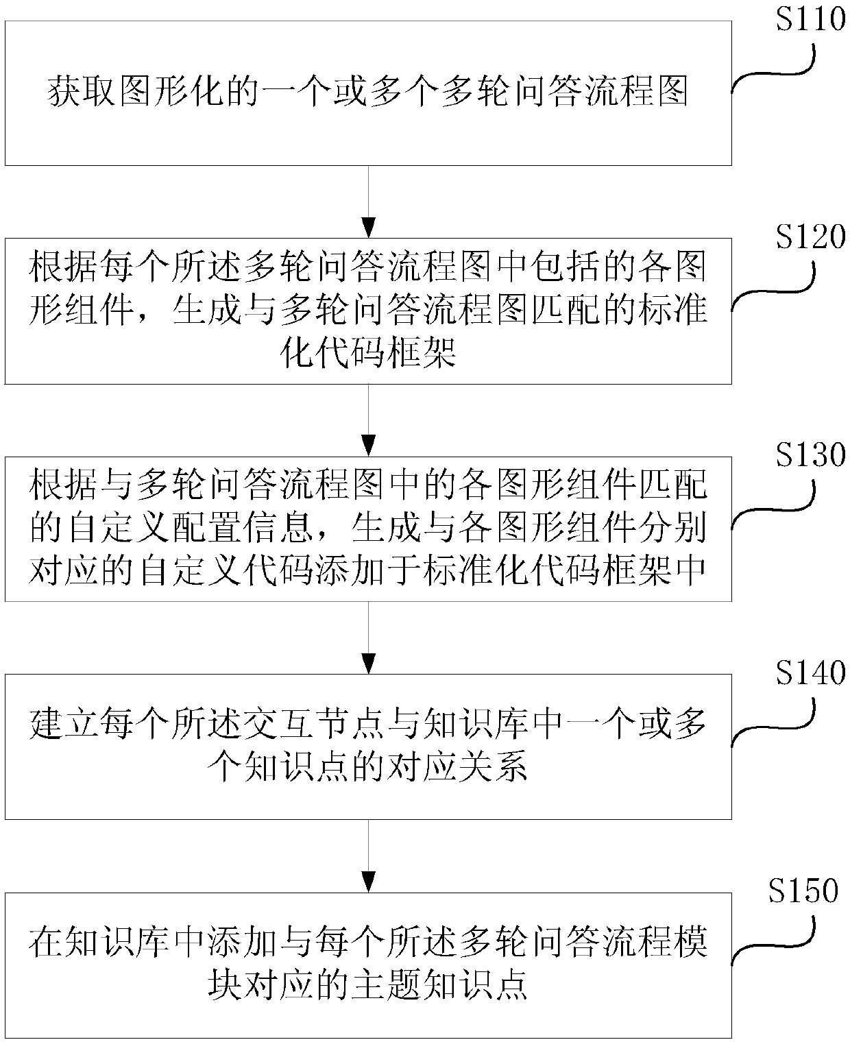 Method for modifying multi-round question and answer system, terminal equipment and storage medium