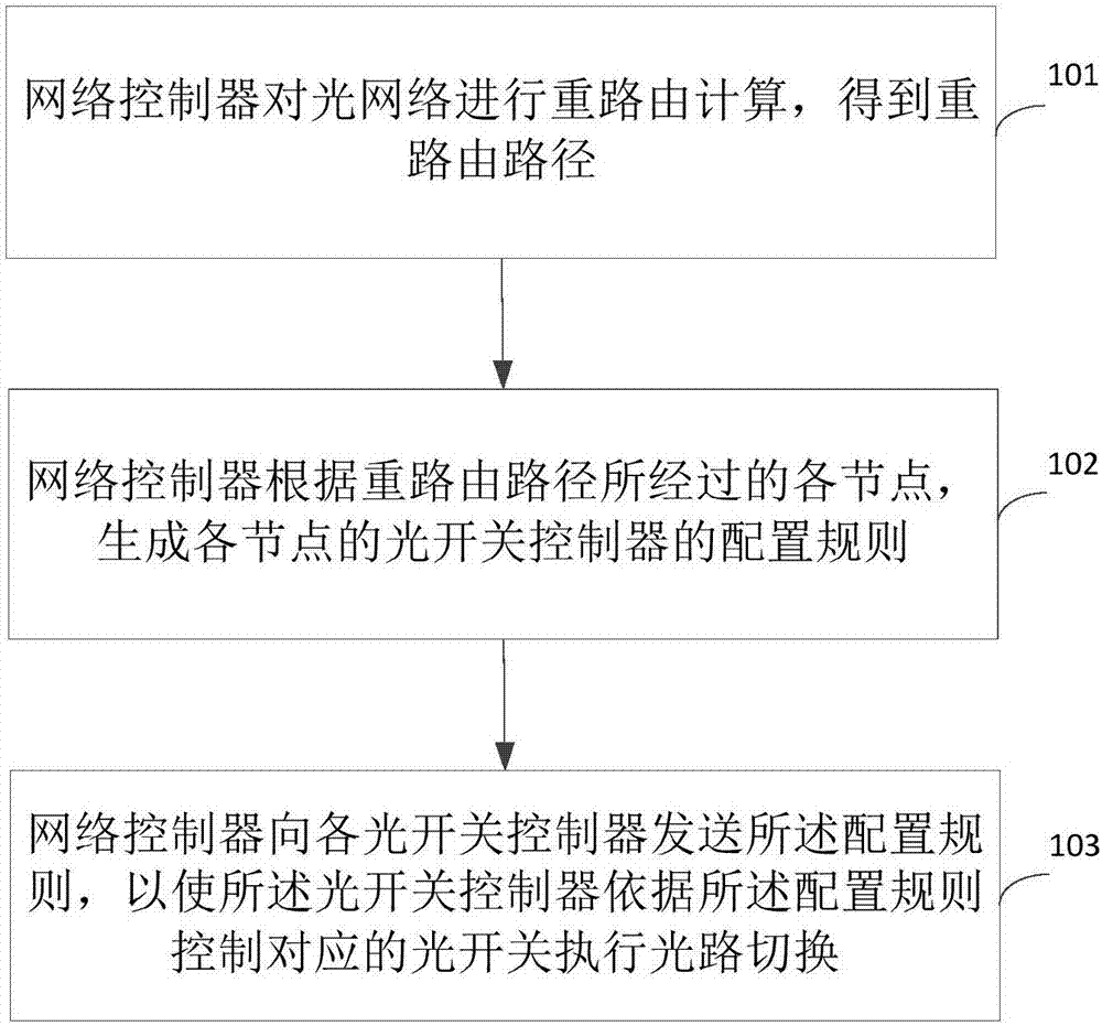 Reroute method and reroute system of space division multiplexing optical network