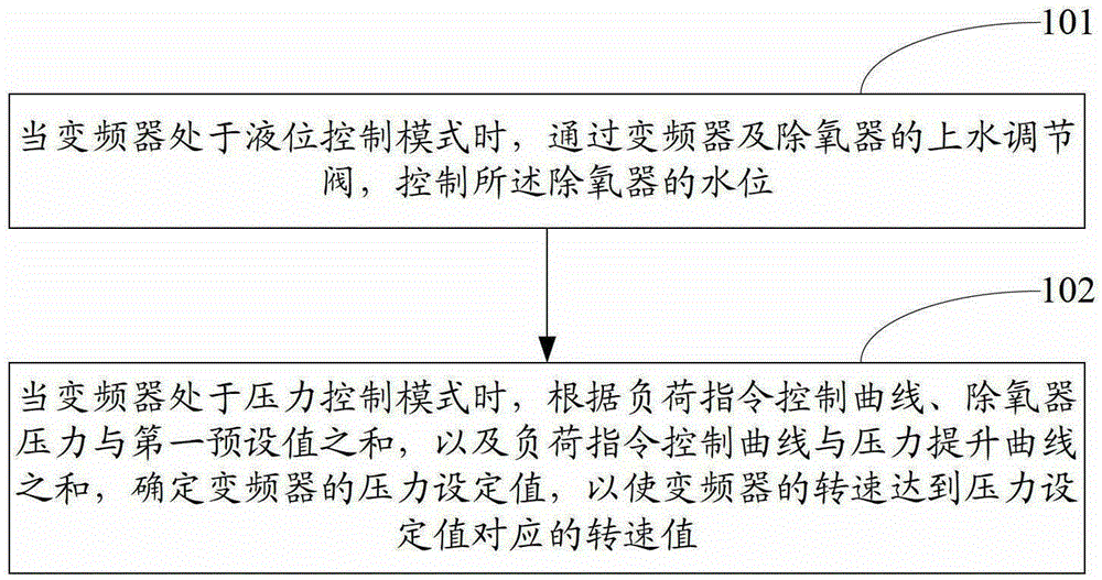 Method and system for frequency conversion control of condensate pump of condensing steam generating set