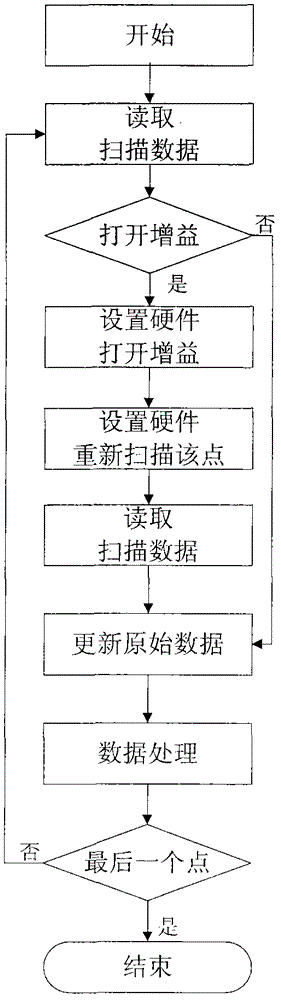 An Automatic Control Method of IF Gain of Vector Network Analyzer Using Hardware Control