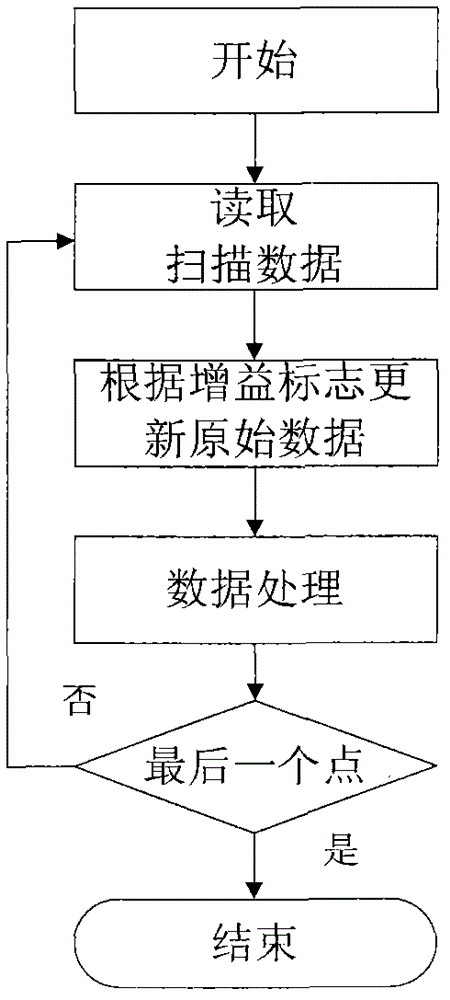 An Automatic Control Method of IF Gain of Vector Network Analyzer Using Hardware Control