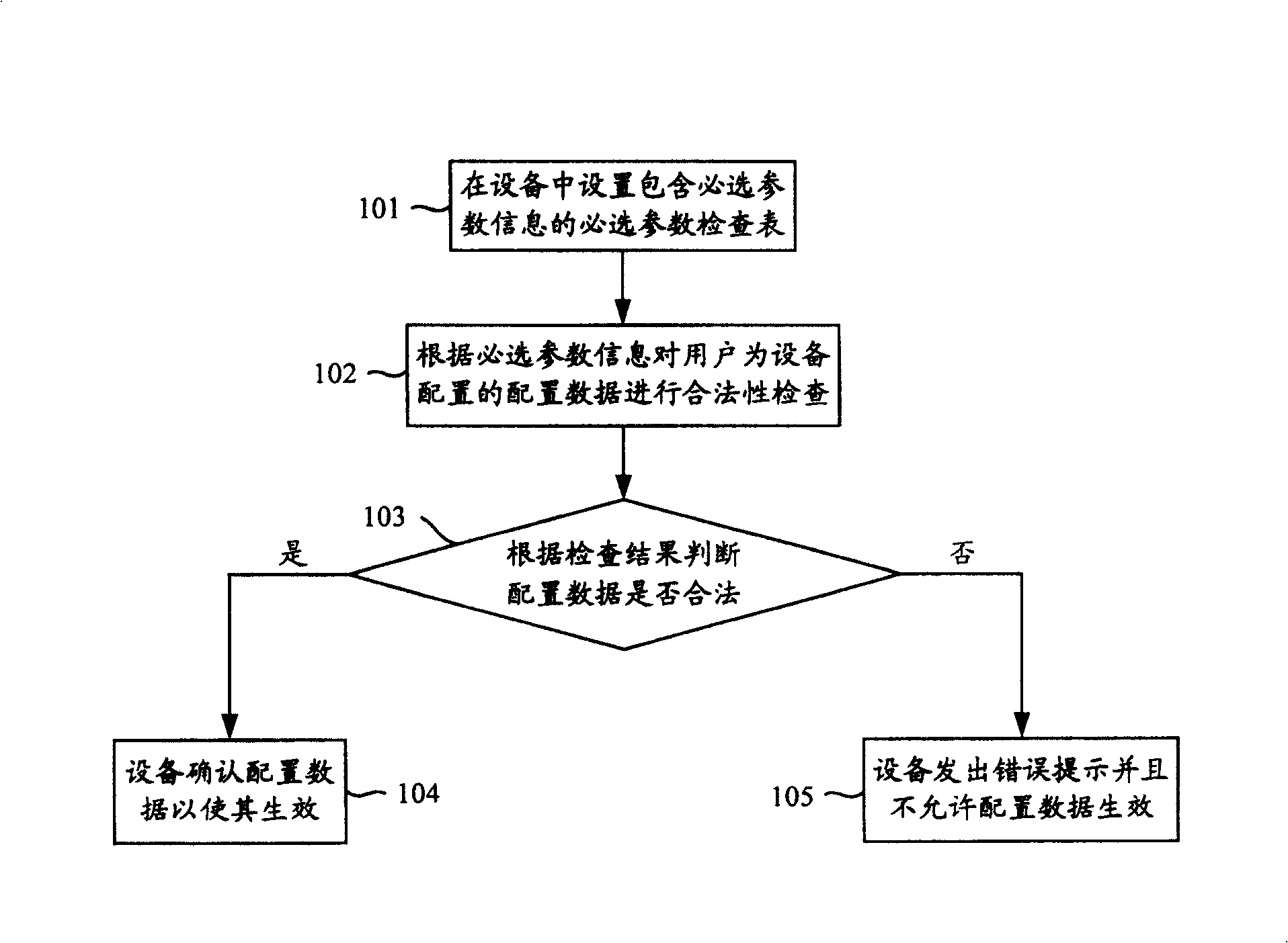 Method for checking soundness of allocation parameter