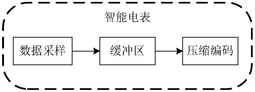 A real-time reconstruction method of smart meter data based on compressed sensing