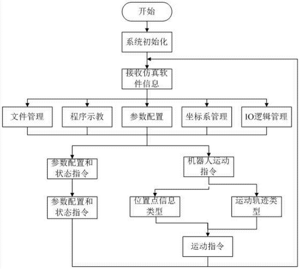 An industrial robot teaching and training system and its control method