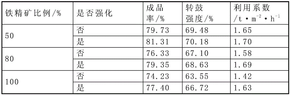 A method of strengthening sintering of high-proportion iron concentrate