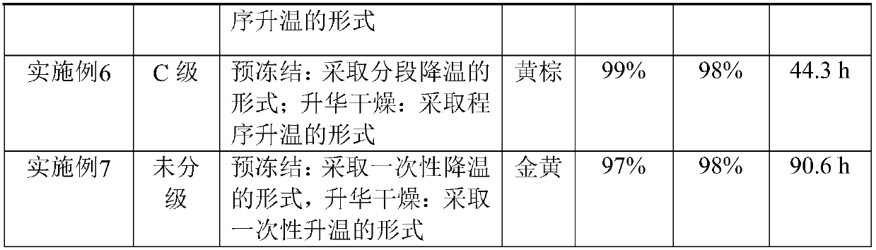 Freeze-drying method of Cordyceps sinensis