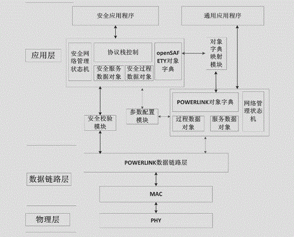 Method for realizing openSAFETY function security based on POWERLINK