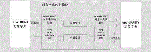 Method for realizing openSAFETY function security based on POWERLINK