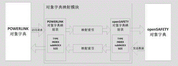 Method for realizing openSAFETY function security based on POWERLINK