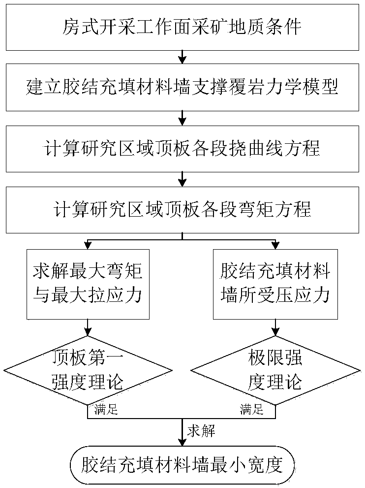 External support replacement type room type coal pillar recycling method