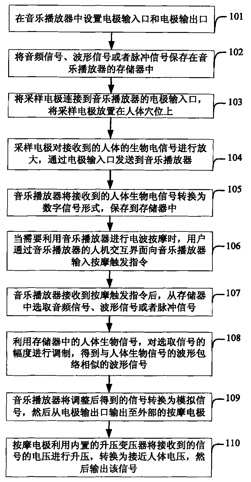 Method for electric wave massage by utilizing music player and electric wave massage device